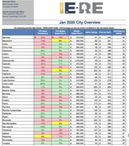 San Bernardino Emerges as One of the Most Affordable Cities in Southern California