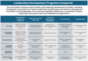 Research Highlights Leadership Development Programs Used by Organizations to Strengthen Team Performance