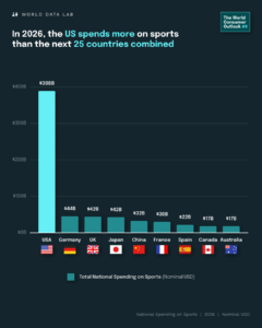 Global Sports Market on Track to Hit $1 Trillion by 2029, New World Data Lab Analysis Reveals