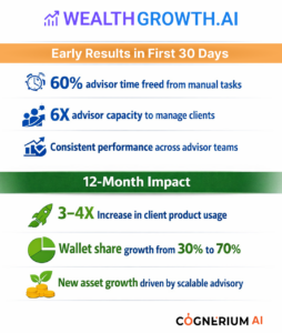 Proven Early Results from WealthGrowth.ai